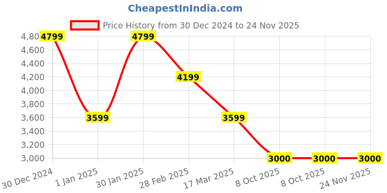 tatacliq.com navyasa by liva Black & Orange Printed Jumpsuit With Shrug navyasa by liva Price History Graph from 30 Dec 2024 to 24 Nov 2025