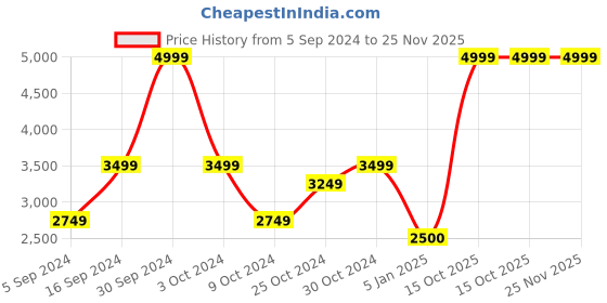 tatacliq.com navyasa by liva Black Floral Print Saree With Unstitched Blouse navyasa by liva Price History Graph from 5 Sep 2024 to 25 Nov 2025