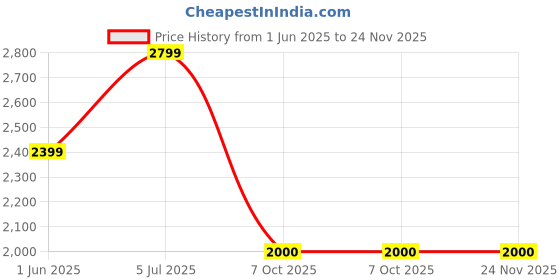 tatacliq.com navyasa by liva Black Printed Jumpsuit navyasa by liva Price History Graph from 1 Jun 2025 to 24 Nov 2025