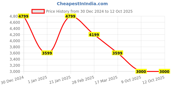 tatacliq.com navyasa by liva Black Printed Saree With Unstitched Blouse navyasa by liva Price History Graph from 30 Dec 2024 to 11 Oct 2025
