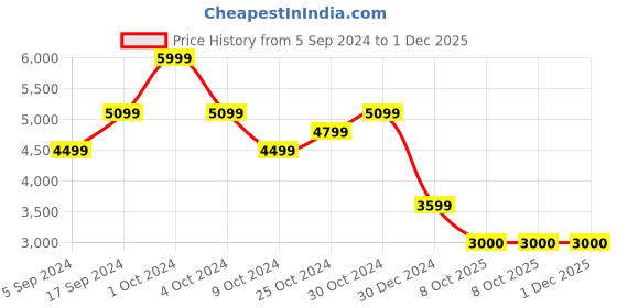 tatacliq.com navyasa by liva Blue & Black Printed Saree With Unstitched Blouse navyasa by liva Price History Graph from 5 Sep 2024 to 30 Nov 2025
