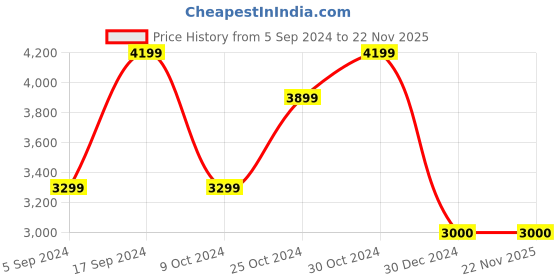 tatacliq.com navyasa by liva Blue & Green Printed Saree With Unstitched Blouse navyasa by liva Price History Graph from 5 Sep 2024 to 22 Nov 2025