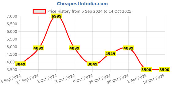 tatacliq.com navyasa by liva Blue & Mustard Printed Saree With Unstitched Blouse navyasa by liva Price History Graph from 5 Sep 2024 to 14 Oct 2025