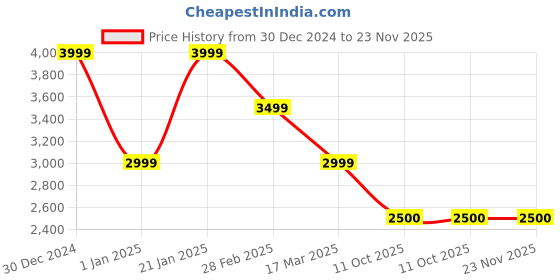 tatacliq.com navyasa by liva Blue Floral Print Saree With Unstitched Blouse navyasa by liva Price History Graph from 30 Dec 2024 to 22 Nov 2025