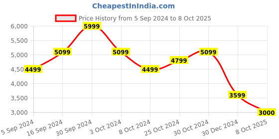 tatacliq.com navyasa by liva Blue Printed Saree With Unstitched Blouse navyasa by liva Price History Graph from 5 Sep 2024 to 4 Oct 2025