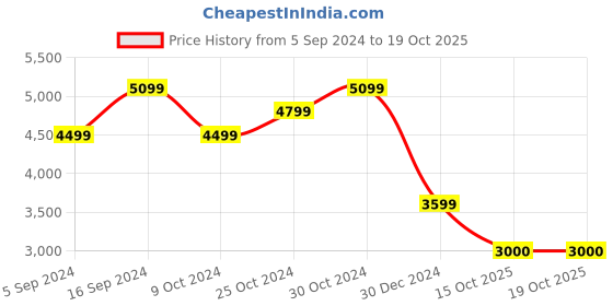 tatacliq.com navyasa by liva Blue Printed Saree With Unstitched Blouse navyasa by liva Price History Graph from 5 Sep 2024 to 19 Oct 2025