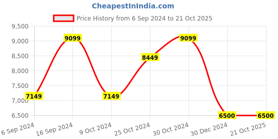 tatacliq.com navyasa by liva Blue Printed Saree With Unstitched Blouse navyasa by liva Price History Graph from 6 Sep 2024 to 20 Oct 2025