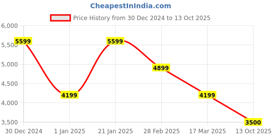 tatacliq.com navyasa by liva Blue Printed Saree With Unstitched Blouse navyasa by liva Price History Graph from 30 Dec 2024 to 13 Oct 2025