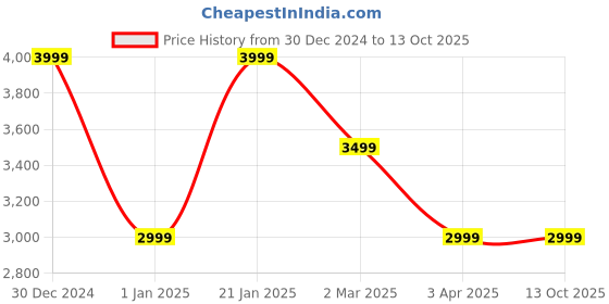 tatacliq.com navyasa by liva Blue Printed Saree With Unstitched Blouse navyasa by liva Price History Graph from 30 Dec 2024 to 13 Oct 2025