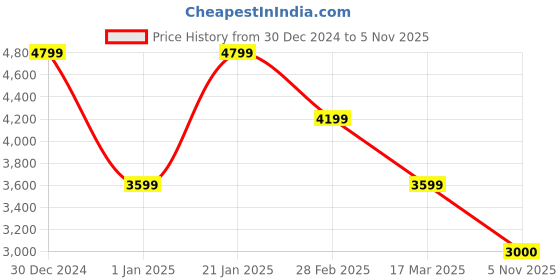 tatacliq.com navyasa by liva Blue Printed Saree With Unstitched Blouse navyasa by liva Price History Graph from 30 Dec 2024 to 5 Nov 2025