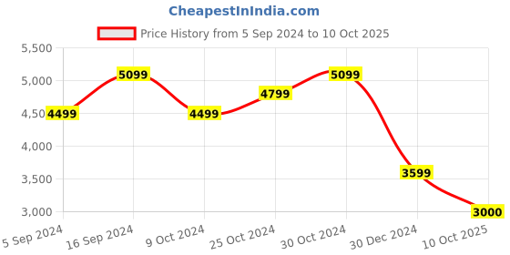 tatacliq.com navyasa by liva Blue Printed Saree With Unstitched Blouse navyasa by liva Price History Graph from 5 Sep 2024 to 10 Oct 2025