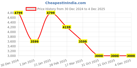 tatacliq.com navyasa by liva Blue Printed Saree With Unstitched Blouse navyasa by liva Price History Graph from 30 Dec 2024 to 4 Dec 2025
