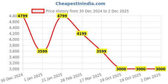 tatacliq.com navyasa by liva Blue Printed Saree With Unstitched Blouse navyasa by liva Price History Graph from 30 Dec 2024 to 1 Dec 2025