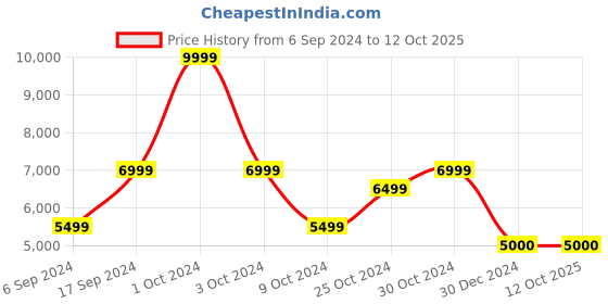 tatacliq.com navyasa by liva Blue Printed Saree With Unstitched Blouse navyasa by liva Price History Graph from 6 Sep 2024 to 12 Oct 2025