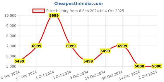 tatacliq.com navyasa by liva Blue Printed Saree With Unstitched Blouse navyasa by liva Price History Graph from 6 Sep 2024 to 4 Oct 2025