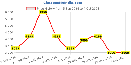tatacliq.com navyasa by liva Blue Printed Saree With Unstitched Blouse navyasa by liva Price History Graph from 5 Sep 2024 to 4 Oct 2025