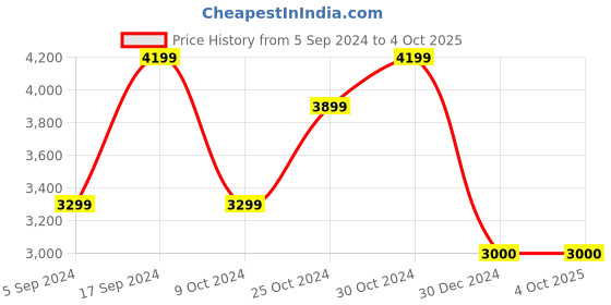 tatacliq.com navyasa by liva Blue Printed Saree With Unstitched Blouse navyasa by liva Price History Graph from 5 Sep 2024 to 4 Oct 2025