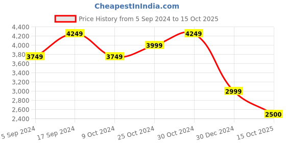 tatacliq.com navyasa by liva Blue Printed Saree With Unstitched Blouse navyasa by liva Price History Graph from 5 Sep 2024 to 15 Oct 2025