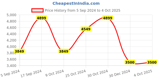 tatacliq.com navyasa by liva Blue Printed Saree With Unstitched Blouse navyasa by liva Price History Graph from 5 Sep 2024 to 4 Oct 2025