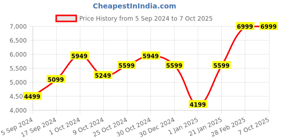 tatacliq.com navyasa by liva Blue Printed Saree With Unstitched Blouse navyasa by liva Price History Graph from 5 Sep 2024 to 4 Oct 2025