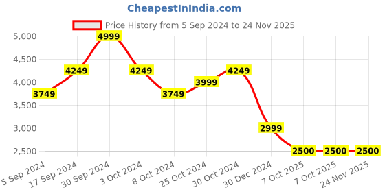 tatacliq.com navyasa by liva Bottle Green Printed Saree With Unstitched Blouse navyasa by liva Price History Graph from 5 Sep 2024 to 24 Nov 2025