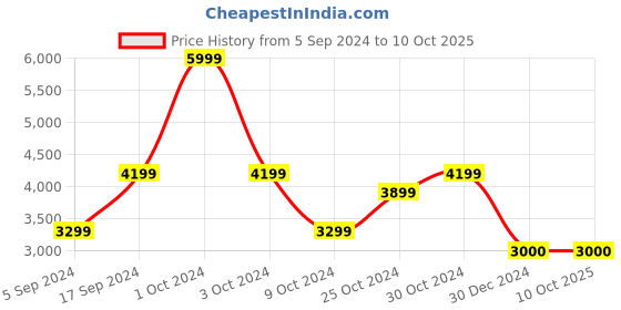 tatacliq.com navyasa by liva Brick Red Printed Saree With Unstitched Blouse navyasa by liva Price History Graph from 5 Sep 2024 to 10 Oct 2025