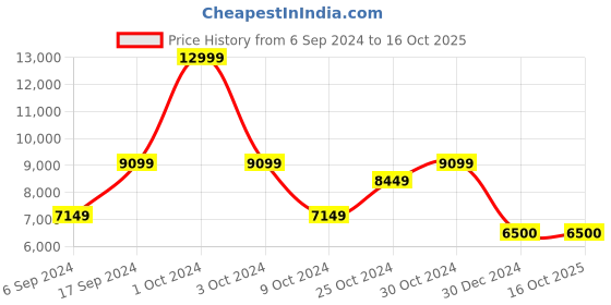 tatacliq.com navyasa by liva Brown Embellished Saree With Unstitched Blouse navyasa by liva Price History Graph from 6 Sep 2024 to 16 Oct 2025