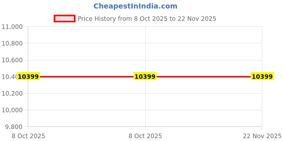 tatacliq.com navyasa by liva Dark Green Printed Saree With Unstitched Blouse navyasa by liva Price History Graph from 8 Oct 2025 to 22 Nov 2025