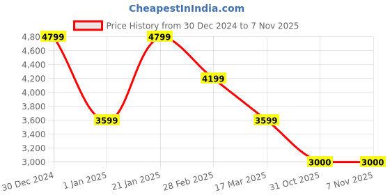tatacliq.com navyasa by liva Electric Blue Printed Saree With Unstitched Blouse navyasa by liva Price History Graph from 30 Dec 2024 to 6 Nov 2025