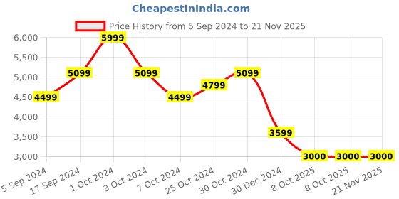 tatacliq.com navyasa by liva Electric Green Printed Saree With Unstitched Blouse navyasa by liva Price History Graph from 5 Sep 2024 to 21 Nov 2025