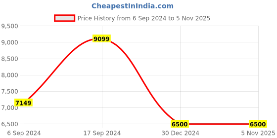 tatacliq.com navyasa by liva Fresh Orange Embellished Saree With Unstitched Blouse navyasa by liva Price History Graph from 6 Sep 2024 to 5 Nov 2025