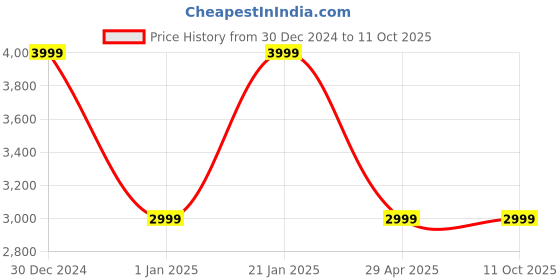 tatacliq.com navyasa by liva Green & Brown Printed Saree With Unstitched Blouse navyasa by liva Price History Graph from 30 Dec 2024 to 10 Oct 2025