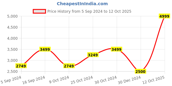 tatacliq.com Navyasa by liva Green & Pink Mirrored Lines Liva Saree With Blouse navyasa by liva Price History Graph from 5 Sep 2024 to 12 Oct 2025