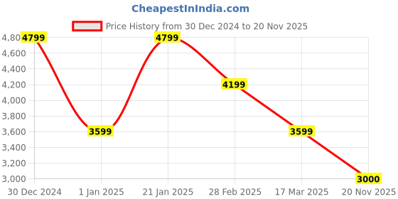 tatacliq.com navyasa by liva Green & Purple Printed Saree With Unstitched Blouse navyasa by liva Price History Graph from 30 Dec 2024 to 20 Nov 2025