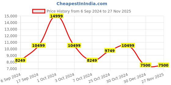 tatacliq.com navyasa by liva Green Embroidered Saree With Unstitched Blouse navyasa by liva Price History Graph from 6 Sep 2024 to 27 Nov 2025