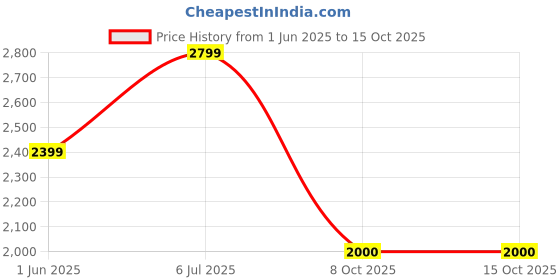 tatacliq.com navyasa by liva Green Printed Jumpsuit navyasa by liva Price History Graph from 1 Jun 2025 to 14 Oct 2025