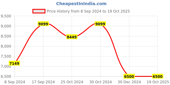 tatacliq.com navyasa by liva Green Printed Saree With Unstitched Blouse navyasa by liva Price History Graph from 8 Sep 2024 to 19 Oct 2025