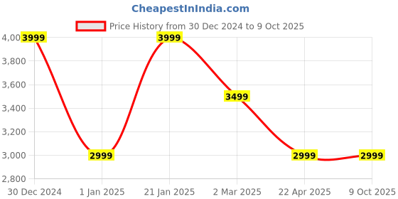 tatacliq.com navyasa by liva Green Printed Saree With Unstitched Blouse navyasa by liva Price History Graph from 30 Dec 2024 to 9 Oct 2025