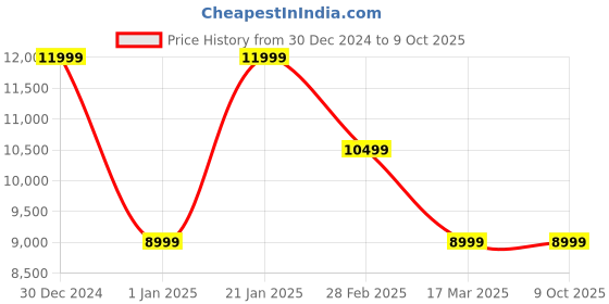 tatacliq.com navyasa by liva Green Printed Saree With Unstitched Blouse navyasa by liva Price History Graph from 30 Dec 2024 to 9 Oct 2025