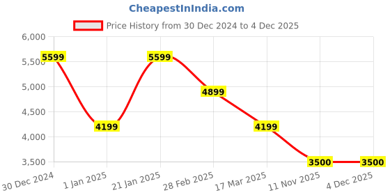 tatacliq.com navyasa by liva Green Printed Saree With Unstitched Blouse navyasa by liva Price History Graph from 30 Dec 2024 to 4 Dec 2025