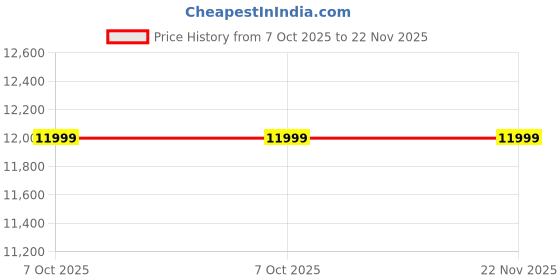 tatacliq.com navyasa by liva Green Printed Saree With Unstitched Blouse navyasa by liva Price History Graph from 7 Oct 2025 to 21 Nov 2025