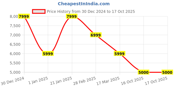 tatacliq.com navyasa by liva Green Woven Saree With Unstitched Blouse navyasa by liva Price History Graph from 30 Dec 2024 to 16 Oct 2025