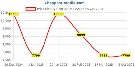 tatacliq.com navyasa by liva Grey & Beige Printed Saree With Unstitched Blouse navyasa by liva Price History Graph from 30 Dec 2024 to 4 Oct 2025