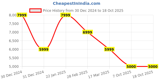 tatacliq.com navyasa by liva Grey & Black Printed Saree With Unstitched Blouse navyasa by liva Price History Graph from 30 Dec 2024 to 18 Oct 2025