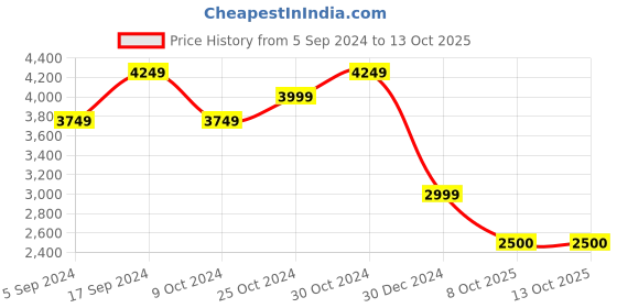 tatacliq.com navyasa by liva Grey & Blue Printed Saree With Unstitched Blouse navyasa by liva Price History Graph from 5 Sep 2024 to 13 Oct 2025