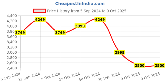 tatacliq.com navyasa by liva Grey & Magenta Printed Saree With Unstitched Blouse navyasa by liva Price History Graph from 5 Sep 2024 to 9 Oct 2025