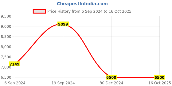 tatacliq.com navyasa by liva Grey Embellished Saree With Unstitched Blouse navyasa by liva Price History Graph from 6 Sep 2024 to 16 Oct 2025