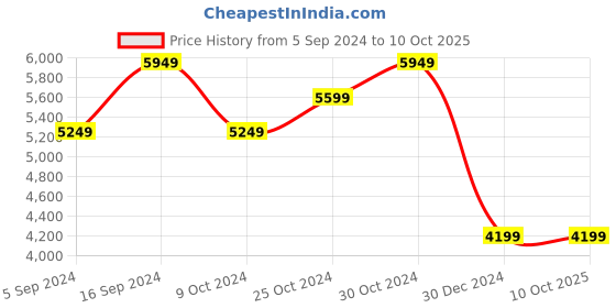 tatacliq.com navyasa by liva Grey Printed Saree With Unstitched Blouse navyasa by liva Price History Graph from 5 Sep 2024 to 9 Oct 2025