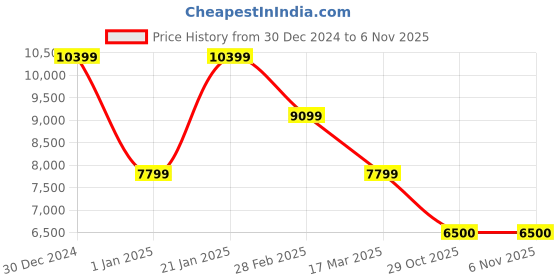 tatacliq.com navyasa by liva Grey Printed Saree With Unstitched Blouse navyasa by liva Price History Graph from 30 Dec 2024 to 5 Nov 2025