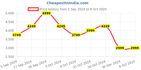 tatacliq.com navyasa by liva Grey Printed Saree With Unstitched Blouse navyasa by liva Price History Graph from 5 Sep 2024 to 7 Oct 2025